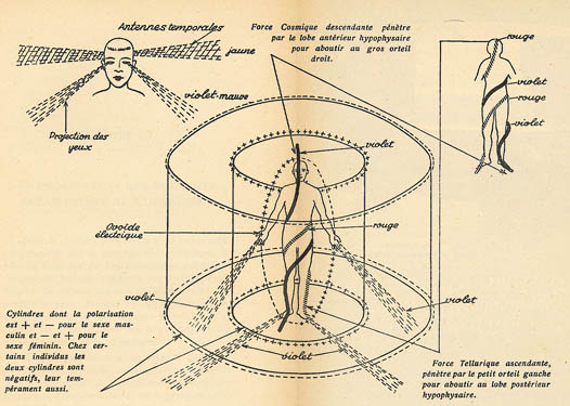 tourbillons cosmo-telluriques sur le corps humain